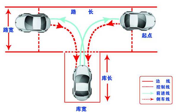 駕考科目二，這6個(gè)步驟你都做到了嗎？